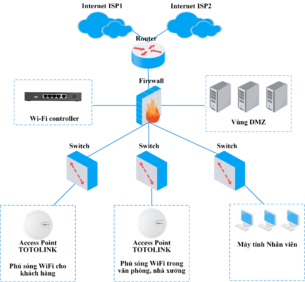 Mô hình mạng bảo mật cho doanh nghiệp  SecurityDailyNET